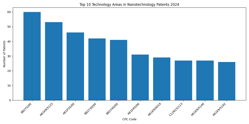 Top Technology Areas in Nanotechnology 2024 - Up to June 2024.png