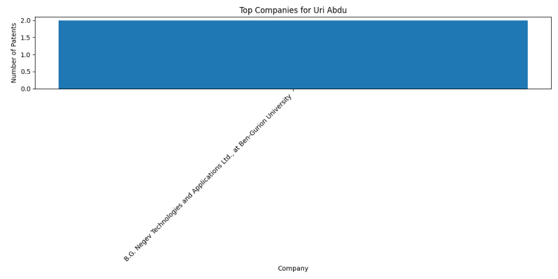 Uri Abdu Top Companies.png