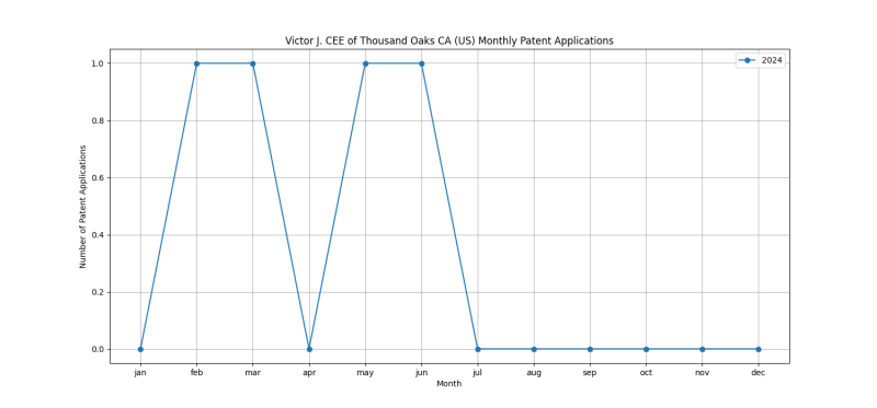 Victor J. CEE of Thousand Oaks CA (US) Monthly Patent Applications.png