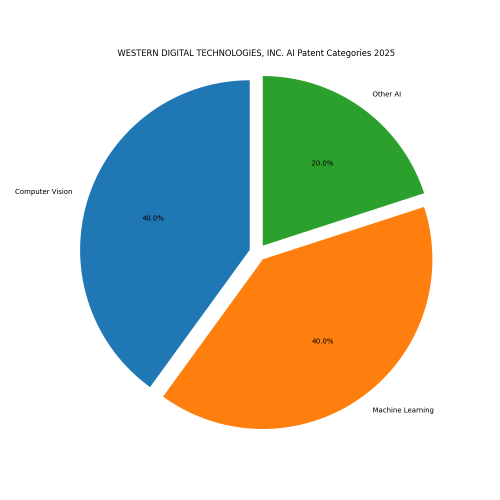 WESTERN DIGITAL TECHNOLOGIES, INC. AI Patent Categories 2025 - Up to April 2025