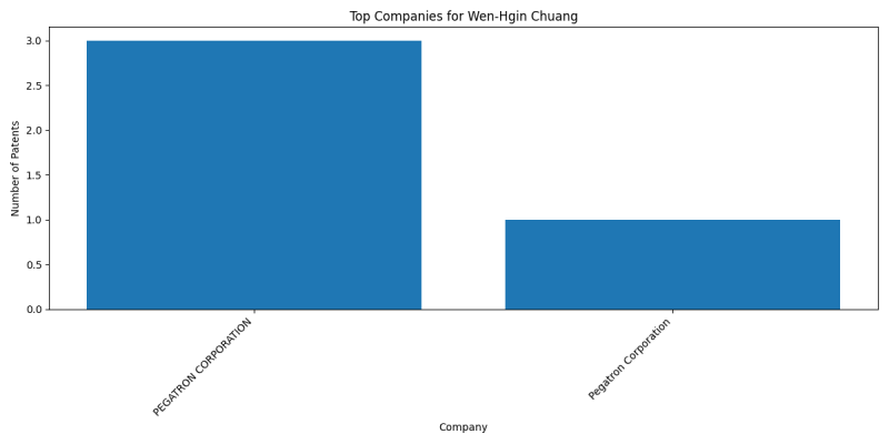 Wen-Hgin Chuang Top Companies.png