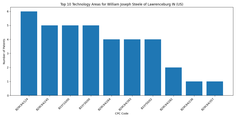 William Joseph Steele of Lawrenceburg IN (US) Top Technology Areas.png