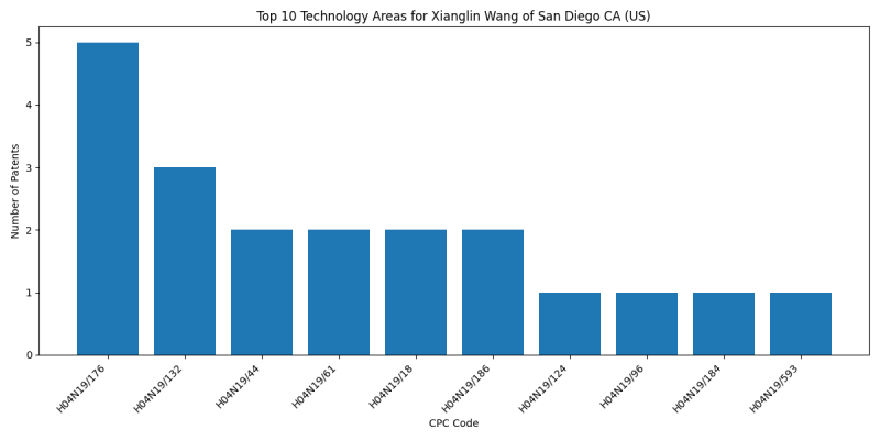 Xianglin Wang of San Diego CA (US) Top Technology Areas.png