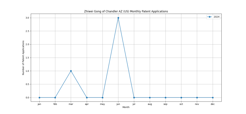 Zhiwei Gong of Chandler AZ (US) Monthly Patent Applications.png