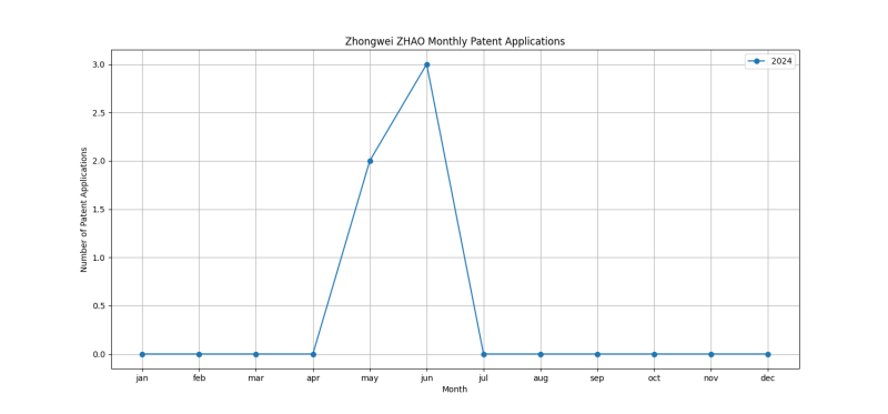 Zhongwei ZHAO Monthly Patent Applications.png