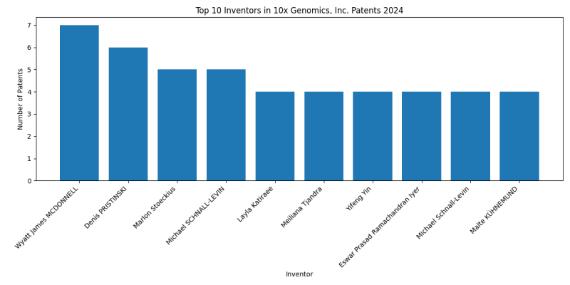 10x Genomics, Inc. Top Inventors 2024 - Up to June 2024