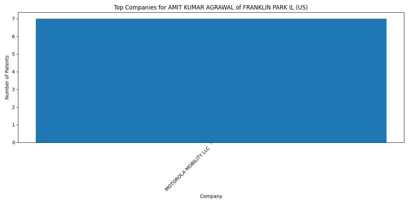 AMIT KUMAR AGRAWAL of FRANKLIN PARK IL (US) Top Companies.png