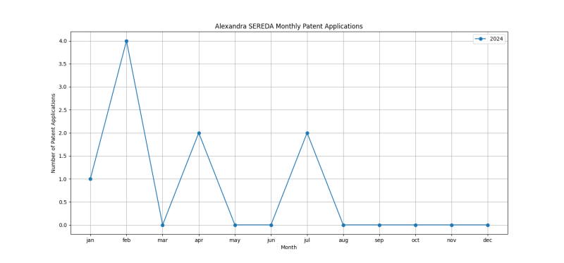 Alexandra SEREDA Monthly Patent Applications.png