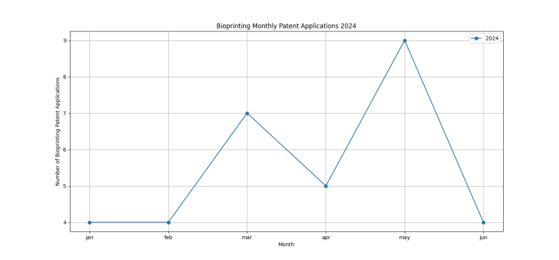 Bioprinting Monthly Patent Applications 2024 - Up to June 2024.png