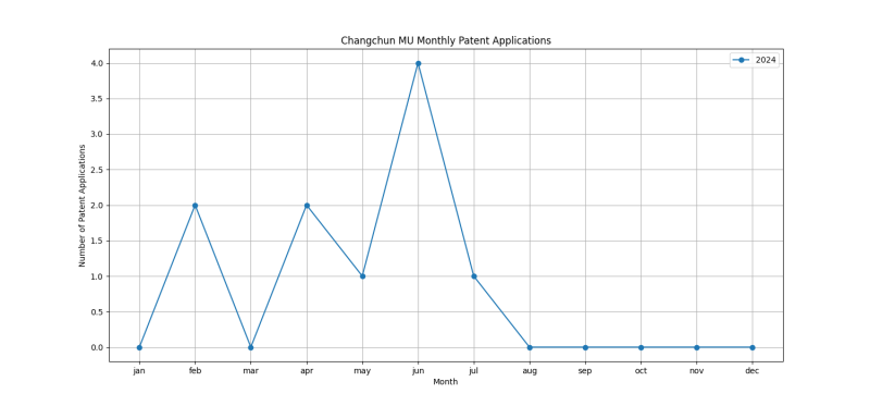 Changchun MU Monthly Patent Applications.png