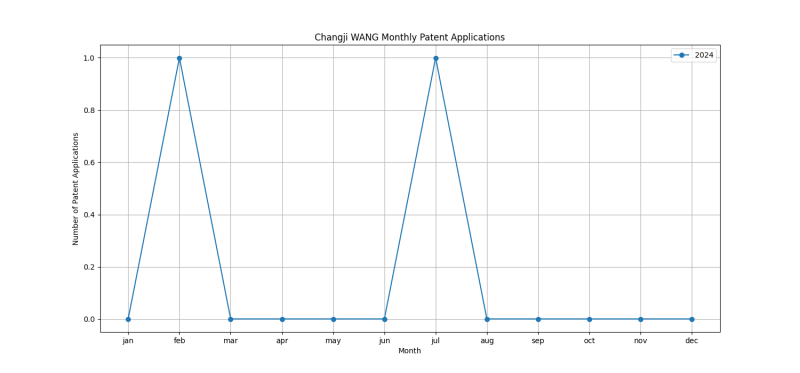 Changji WANG Monthly Patent Applications.png