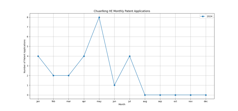 Chuanfeng HE Monthly Patent Applications.png