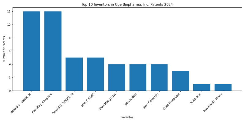Cue Biopharma, Inc. Top Inventors 2024 - Up to June 2024