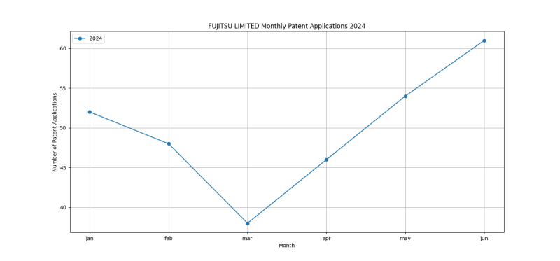 FUJITSU LIMITED Monthly Patent Applications 2024 - Up to June 2024.png