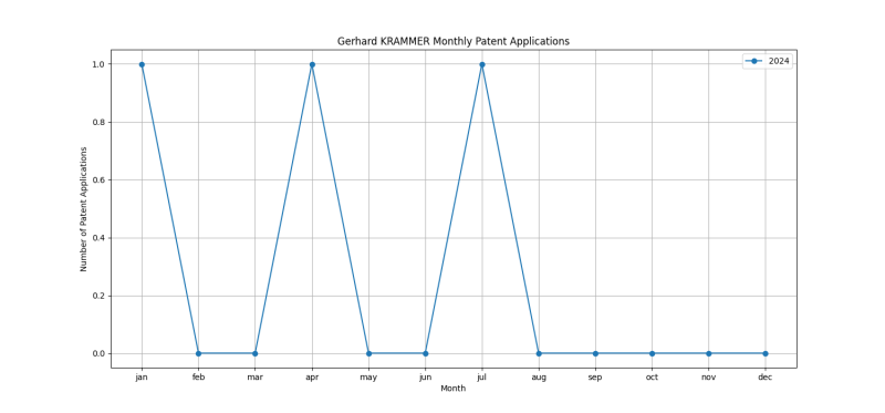 Gerhard KRAMMER Monthly Patent Applications.png