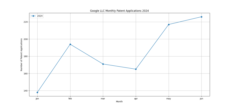 Google LLC Monthly Patent Applications 2024 - Up to June 2024.png