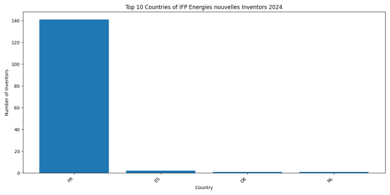 IFP Energies nouvelles Inventor Countries 2024 - Up to June 2024