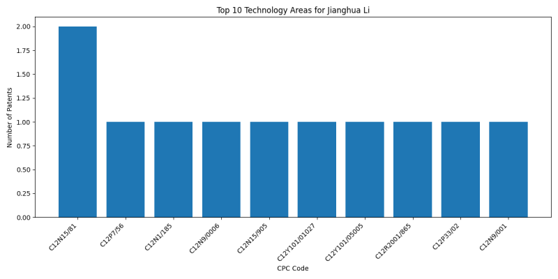 Jianghua Li Top Technology Areas.png