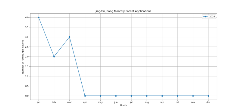 Jing-Yin Jhang Monthly Patent Applications.png