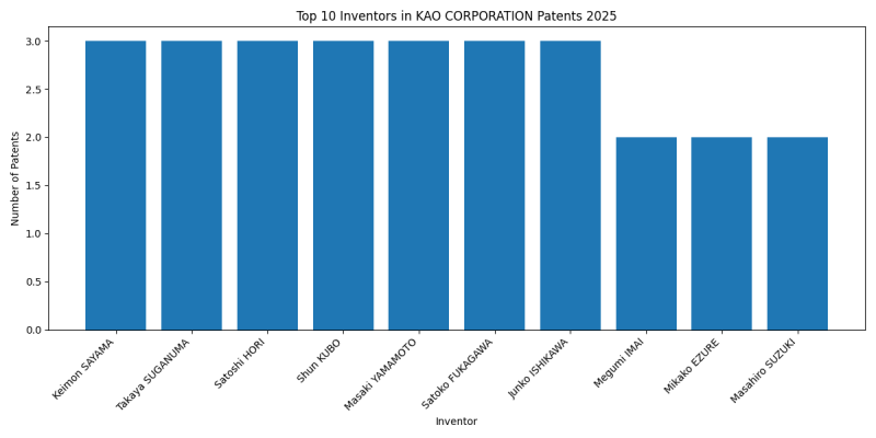 KAO CORPORATION Top Inventors 2025 - Up to March 2025