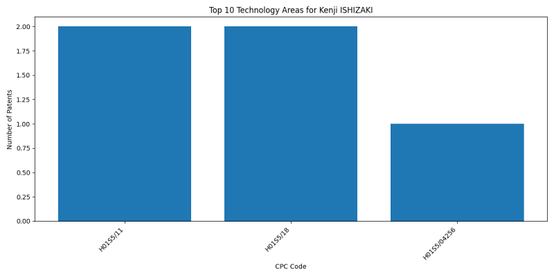 Kenji ISHIZAKI Top Technology Areas.png