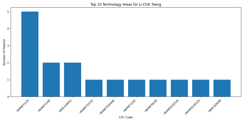 Li-Chih Tseng Top Technology Areas.png