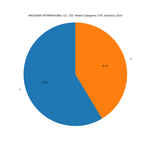 MACRONIX INTERNATIONAL CO., LTD. Patent Categories 2024 - Up to June 2024