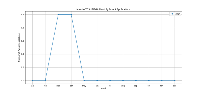 Makoto YOSHINAGA Monthly Patent Applications.png