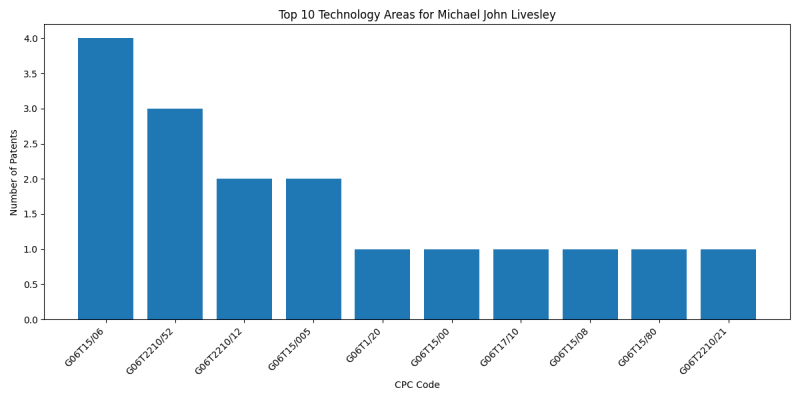 Michael John Livesley Top Technology Areas.png