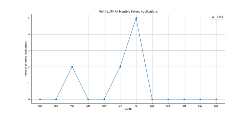 Mohit LUTHRA Monthly Patent Applications.png