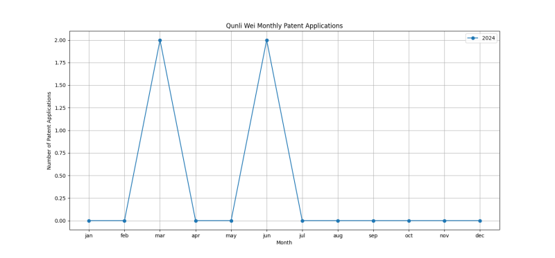 Qunli Wei Monthly Patent Applications.png