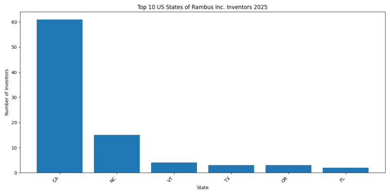 Rambus Inc. Inventor States 2025 - Up to March 2025