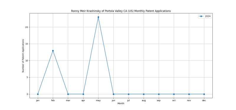 Ronny Meir Krashinsky of Portola Valley CA (US) Monthly Patent Applications.png