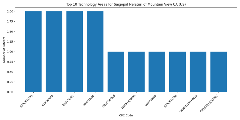 Saigopal Nelaturi of Mountain View CA (US) Top Technology Areas.png