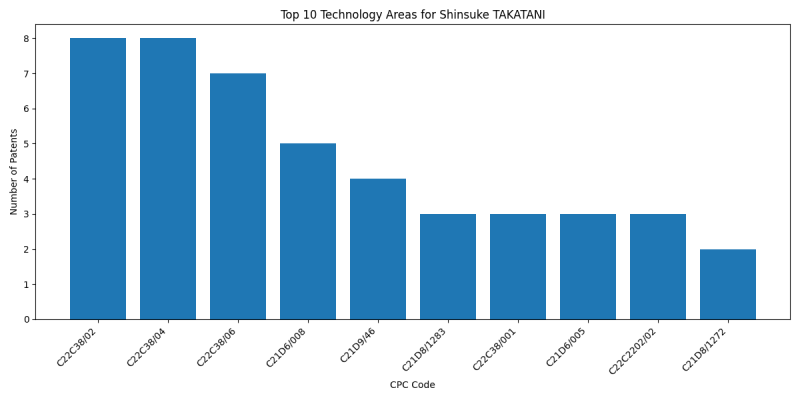 Shinsuke TAKATANI Top Technology Areas.png