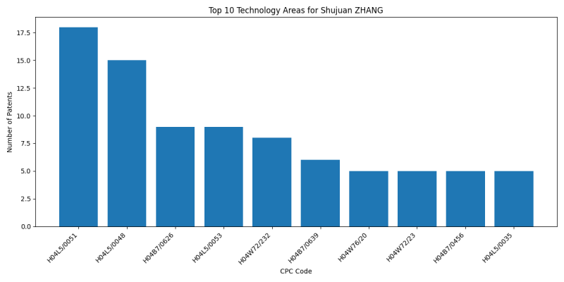 Shujuan ZHANG Top Technology Areas.png