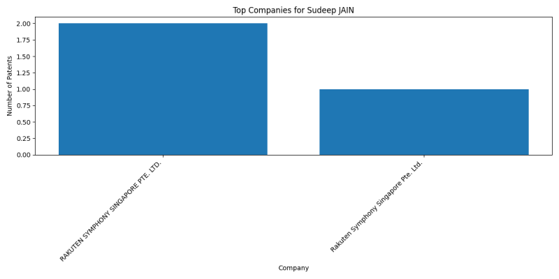 Sudeep JAIN Top Companies.png