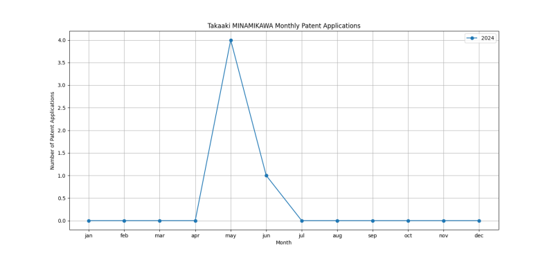 Takaaki MINAMIKAWA Monthly Patent Applications.png