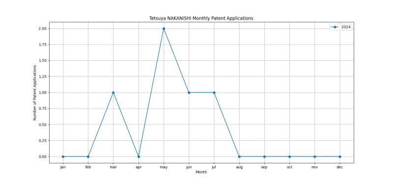 Tetsuya NAKANISHI Monthly Patent Applications.png