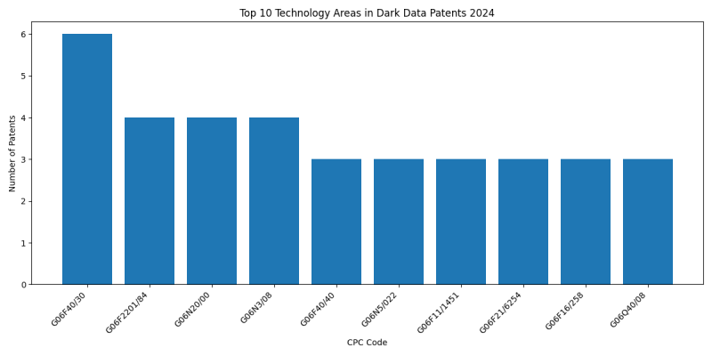 Top Technology Areas in Dark Data 2024 - Up to June 2024.png