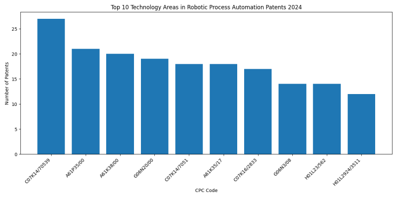 Top Technology Areas in Robotic Process Automation 2024 - Up to June 2024.png