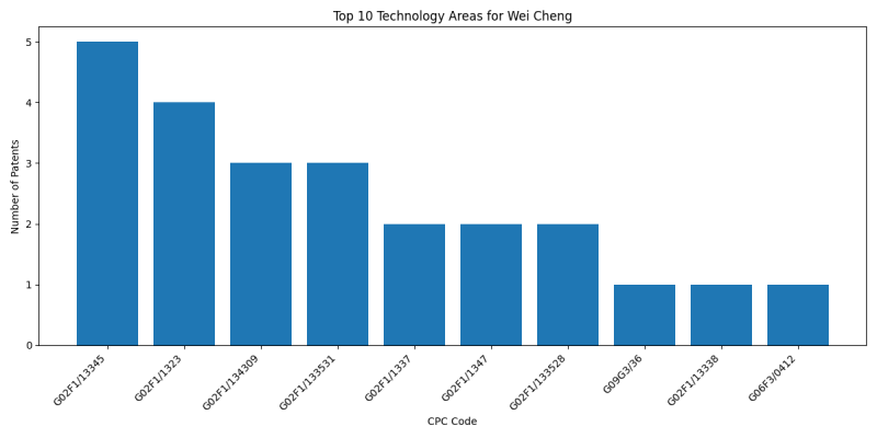 Wei Cheng Top Technology Areas.png