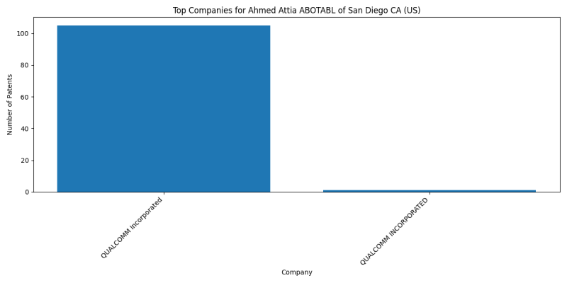 Ahmed Attia ABOTABL of San Diego CA (US) Top Companies.png