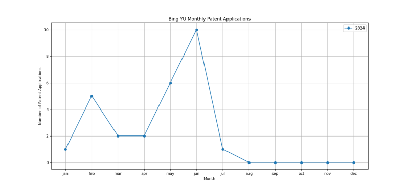 Bing YU Monthly Patent Applications.png