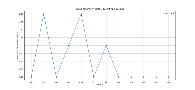 Ching-Yang Wen Monthly Patent Applications.png