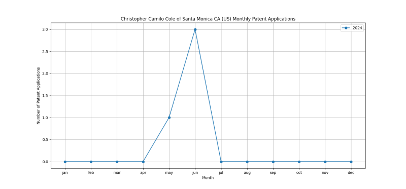 Christopher Camilo Cole of Santa Monica CA (US) Monthly Patent Applications.png