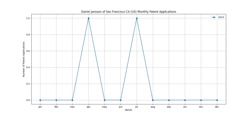 Daniel Jansson of San Francisco CA (US) Monthly Patent Applications.png