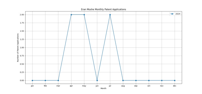 Eran Moshe Monthly Patent Applications.png