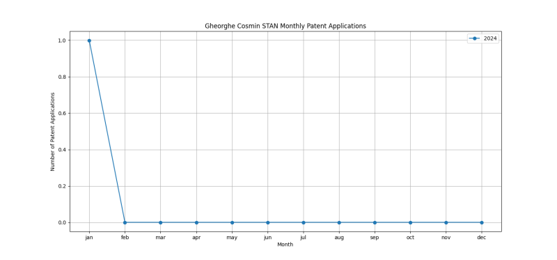 Gheorghe Cosmin STAN Monthly Patent Applications.png