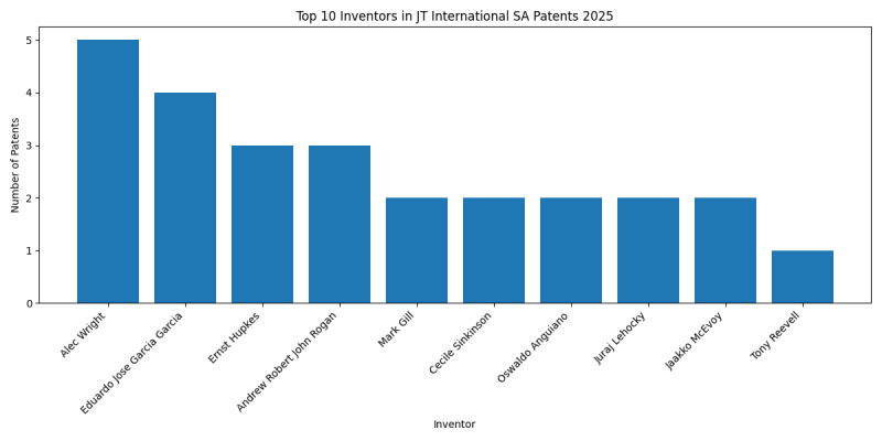 JT International SA Top Inventors 2025 - Up to February 2025